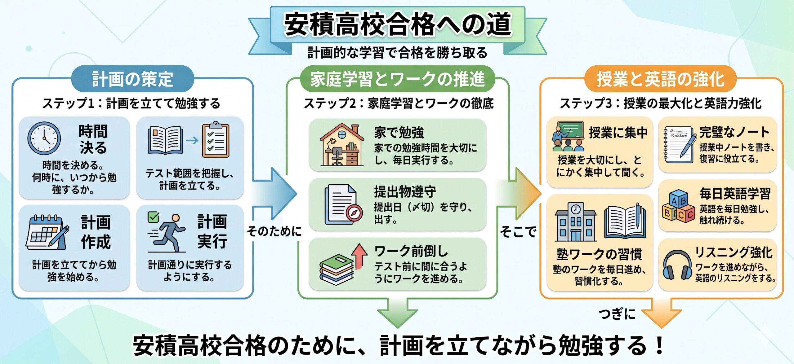 生徒自らが作成した学習計画ロードマップ
